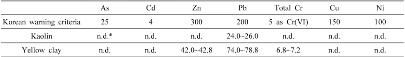 Fig. 1. Size distribution of clay-sized particles of kaolin  and yellow clay