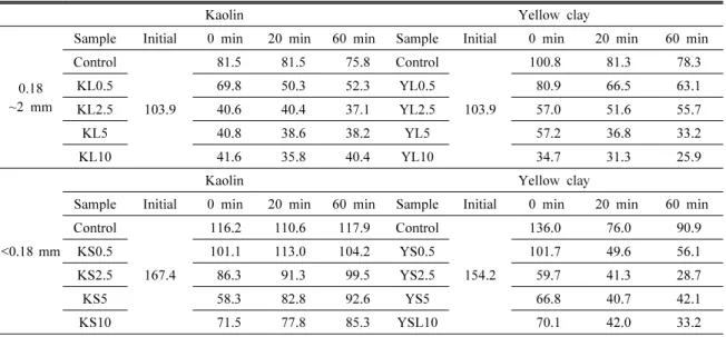 Table 3. The results of chlorophyll-a analyses according to particle size (0.18~2 mm and <0.18 mm) over time (unit: 
