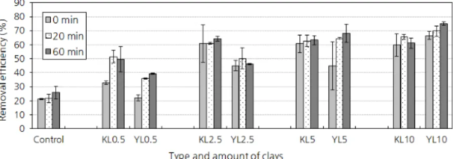 Fig. 3. Efficiency of kaolin and yellow clay (0.18~2 mm) for removal of chlorophyll-a