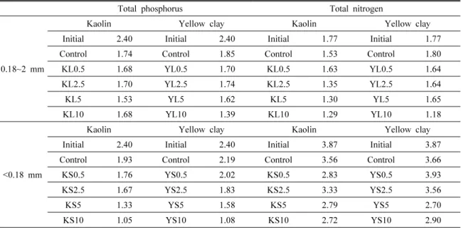 Fig. 6. Efficiency of kaolin and yellow clay (0.18~2 mm)  for removal of total phosphorus.