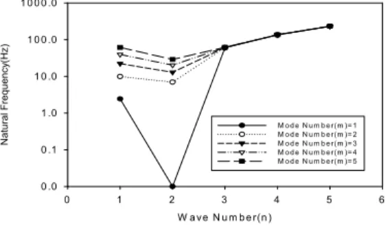 Fig.  1~Fig.  3과  Table  1~Table  3은  외압이  없 을  때,  부가효과를  고려한  상태에서  외압의  증가에  따 라  최초로  고유진동수가  영이  나타날  때  및  부가효과 를  고려하지  않은  상태에서  외압의  증가에  따라  최초 로  고유진동수가  영이  나타날  때에  대한  각  Wave  Number  및  Mode  Number에  따른  고유진동수의  해 석결과를  보여주고  있다