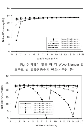 Fig.  9~Fig.  11과  Table  3은  외압이  없을  때,  부 가효과를  고려한  상태에서  외압의  증가에  따라  최초로  고유진동수가  영이  나타날  때  및  부가효과를  고려하지  않은  상태에서  외압의  증가에  따라  최초로  고유진동수 가  영이  나타날  때에  대한  각  Wave  Number  및  Mode  Number에  따른  고유진동수의  해석결과를  보여주고  있 다