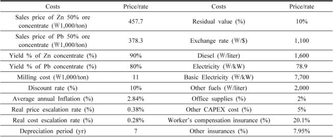 Table 2. Base for estimating the cost &amp; revenue (Lee and Jo, 2016)