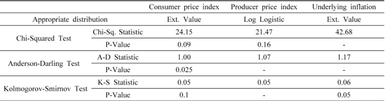 Table 3. Appropriate distribution type and statistics by price index