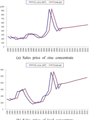 Fig. 4. Prediction of sales price of zinc and lead concentrates  by Holt’s method.