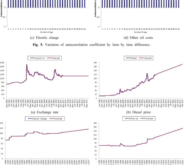 Fig. 6. Prediction of future price by item based on time-series analysis.