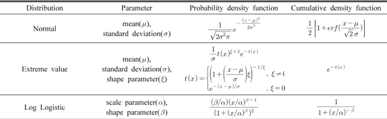 Table 5. Parameter and function of probability distributions (Ashkara and Mahdi, 2006; Coles, 2011)