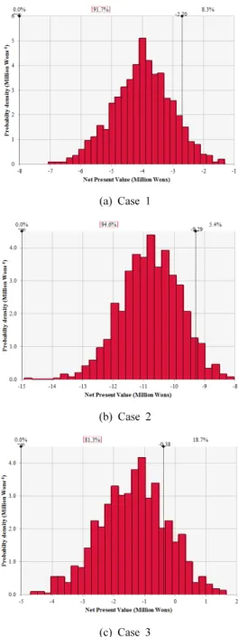 Fig. 7. Trend of cumulative discounted cash flow by case  over time.