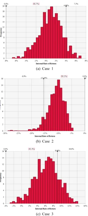 Fig. 9. Distribution pattern of internal rate of return by case.