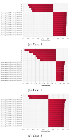 Table 6. Comparison of present value in point estimation, Monte Carlo simulation and real value