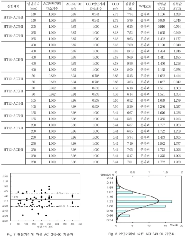 Fig.  7  연단거리에  따른  ACI  349-90  기준과                          실험값의  회기분석 ACl_m -σACI_m + σ1.2760.3000.5290.7580.9871.2161.4451.6741.9032.1322.361050100150200250300350 400 450연단거리 (mm)실험/ACI식 Fig