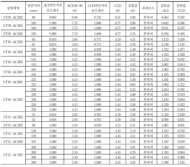 Table  4  Wedge  Anchor의  연단거리에  따른  콘파괴  강도