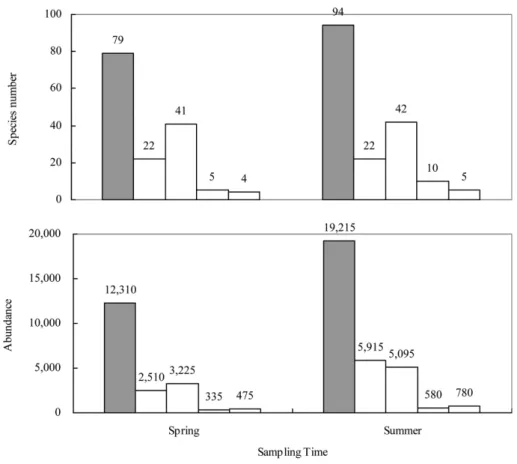 Fig. 2. Temporal variations of total species number and abundance of macrobenthic animals in Cheonsu Bay, West Coast of Korea.