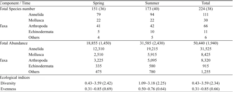 Table 4. Spearman rank correlation coefficient within the environmental and biological parameters ( * p<0.05,  ** p<0.01)