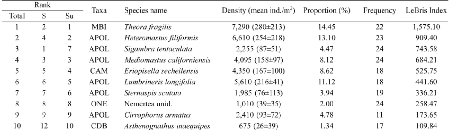 Fig. 4. Spatial variations of top 7 dominant species in Cheonsu Bay, West Coast of Korea.