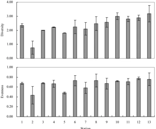 Fig. 5. Spatial variations of diversity and evenness in Cheonsu Bay, West Coast of Korea.