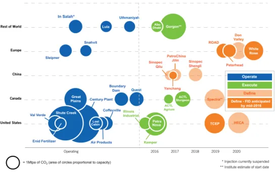 Fig. 3. Actual and expected operation dates for large-scale CCS Projects in the Operate, Execute and Define stages by  region and project lifecycle stage(Global CCS Institute).
