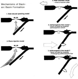 Fig. 3. Mechanisms of back-arc formation (Tamaki and Honza,  1991). 층 하부에서 발견된 가스층(B5 층)에 대한 평가 시추(고래 V-4)를 실시하여 50 Bcf의 가채매장량을 추가로 확보하였다.2002 년 소량의 가스가 산출됐던 돌고래 II 구조(돌고래 IIA-1X)를 재시추하였으나 발견에 실패하고, 2003년 고래-VII 구조를 시작으로 2005/06년 고래 지역의 5개 유망 구조(VIII, IX, 