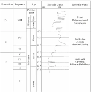 Fig. 5. SW-NE seismic profile across the Ulleng shelf and  stratigraphic sequences (Modified after Lee et al., 2011).