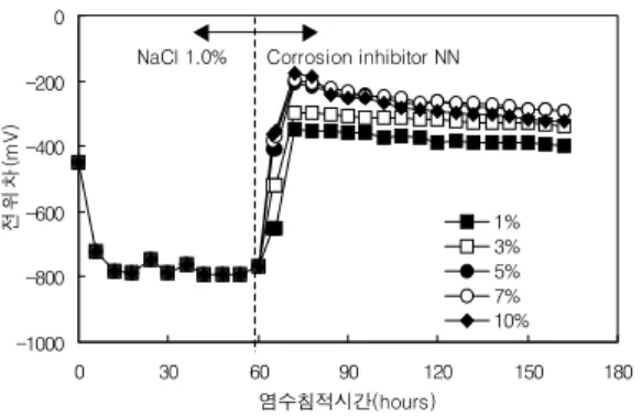 Fig.  4  알루미늄계  부식억제  물질  종류에  따른  방청효과-1000-800-600-400-20000306090120150180염수침적시간(hours)전위차(mV)ANASNaCl 1.0% Corrosion inhibitorAC