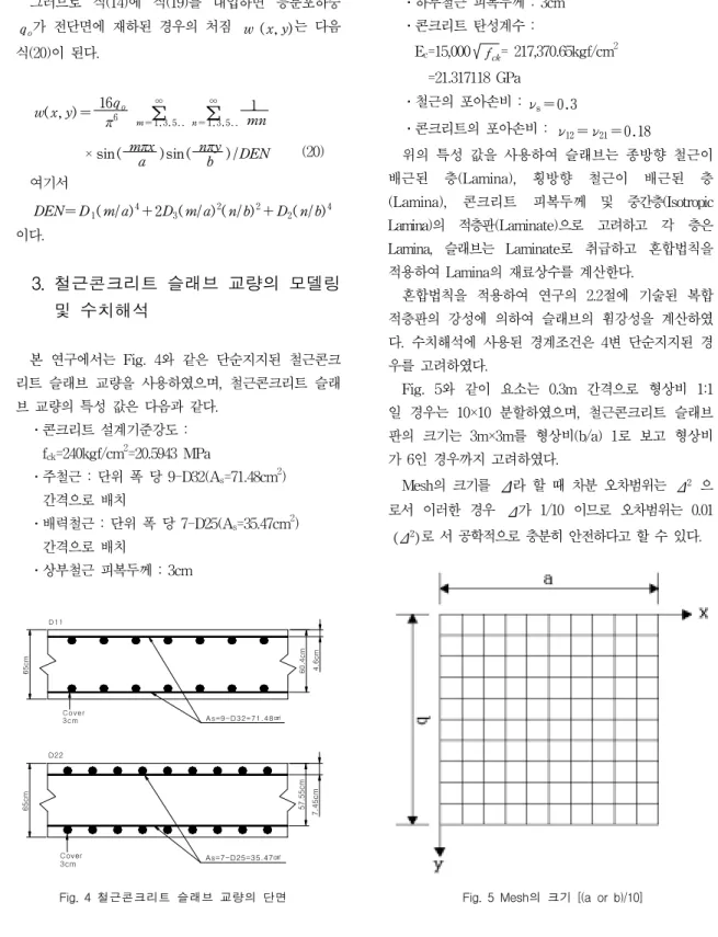 Fig.  5  Mesh의  크기  [(a  or  b)/10]