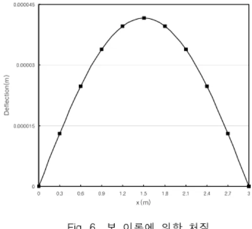 Fig.  6    보  이론에  의한  처짐 00.0000150.000030.00004500.30.60.91.21.51.82.1 2.4 2.7 3x (m)Deflection(m)