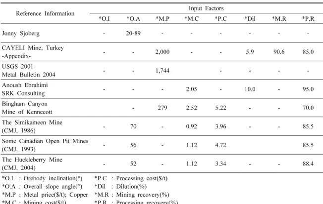 Table 1. Source data and units for Mine design ; Included Paper, In-site and assumption