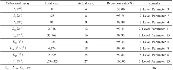 Table 3. Various orthogonal array(Yang, 2013)