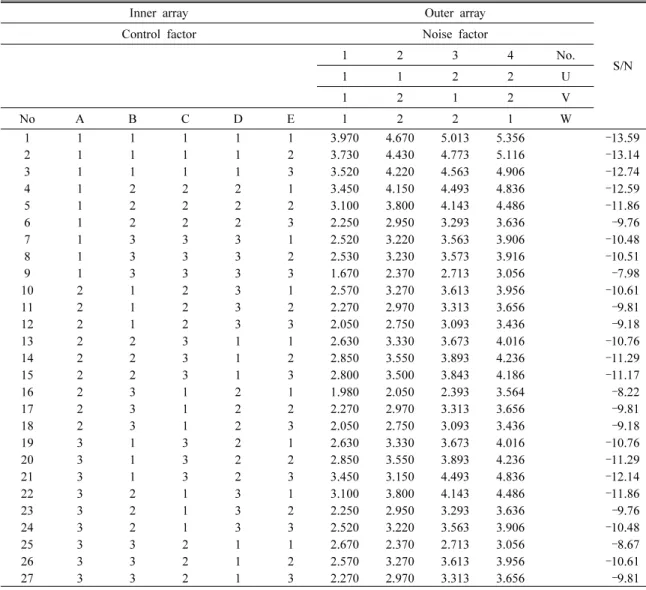 Table 4. (   ×4) Control factor and noise factor of mixed array design