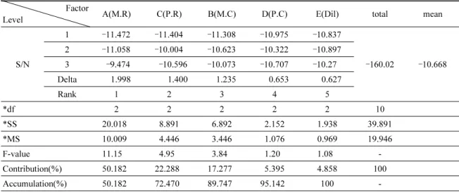 Table 5. Response table of the simplicity analysis  Factor