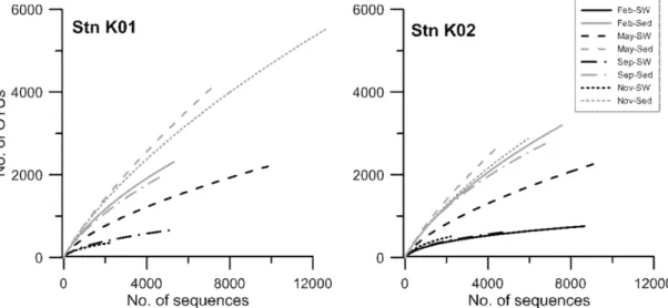 Fig. 2. Rarefaction analysis for the sediment (gray) and seawater (black) samples. The curves were generated for 97% similarity levels of OTUs.