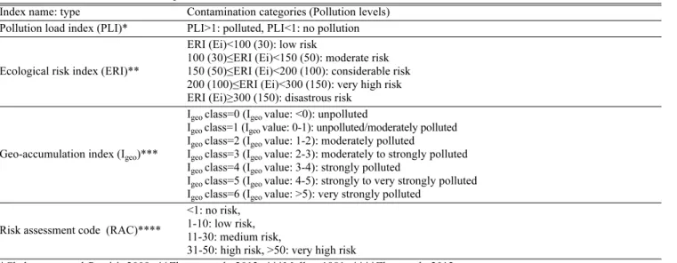 Table 2. Classification of PLI, ERI, I geo , and RAC assessment of trace metals in this study Index name: type Contamination categories (Pollution levels) Pollution load index (PLI)* PLI>1: polluted, PLI<1: no pollution