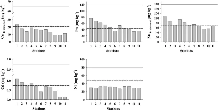Fig. 2. Spatial distribution of trace metal concentrations in surface sediments of the Masan Bay