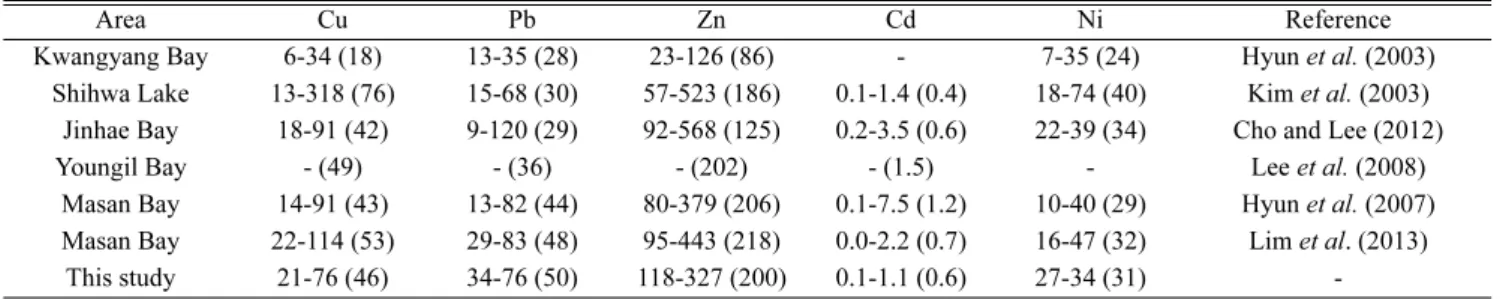 Fig. 3. The chemical speciation distribution of trace metals in surface sediments of the Masan Bay.