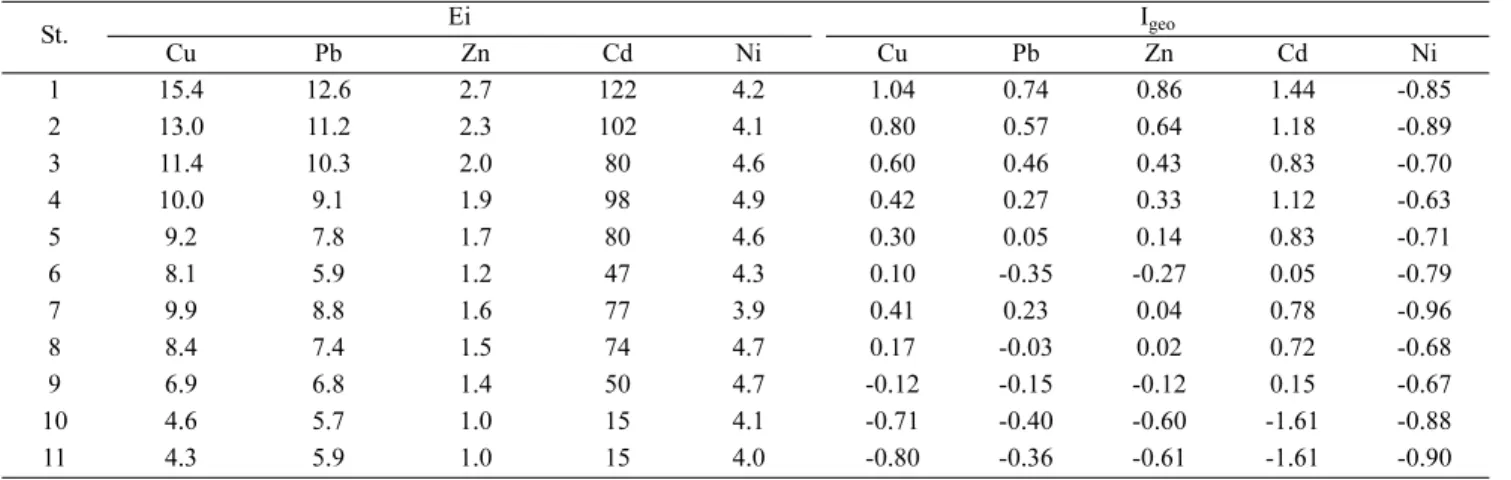 Table 5. P index  and rank of the potential pollution of trace metals in surface sediments of the Masan Bay