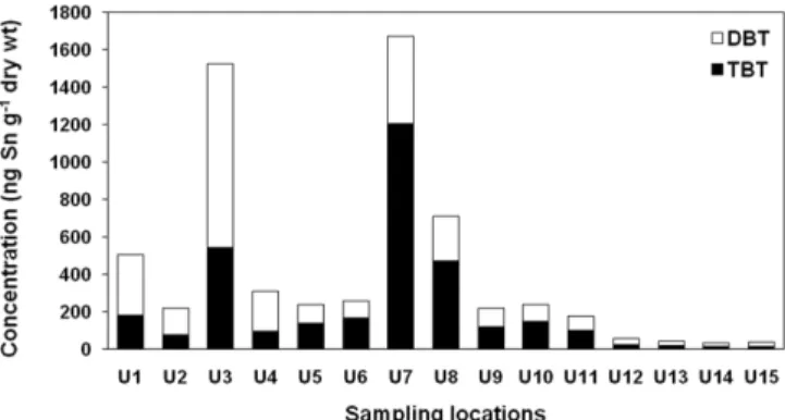 Table 1. Concentrations of TBT in marine sediments form this study and some locations in other countries