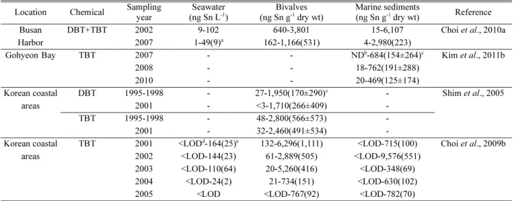 Fig. 4. Temporal variation of TBT, DBT, and BTs in Ulsan Bay sed- sed-iments in 2003(Choi et al., 2009b), 2009 and 2011 surveys (9  Sam-ples in the inner bay)