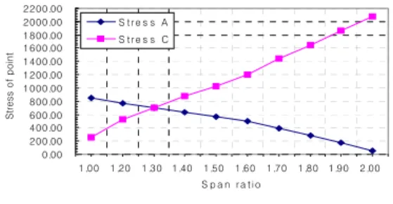 Fig.  15  a)에서  3경간  곡선  상자형교의  설계에서는  측경간  a지점과  중앙경간  c지점의  정모멘트에  의한  응 력과  지점부  b지점에서의  부모멘트에  의한  응력의  차 이가  적을수록  합리적인  설계이므로  Fig