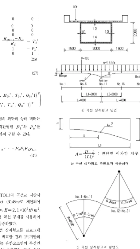 Fig.  9  a),  b),  c)는  AASHTO11)의  곡선교  시방서 에서  최소  곡률  반경을  100feet  (30.48m)로  제안되어  있으므로  R=40m,  L=80m, E = 2.1 ×10 6 tf/m 2 , ν = 0.3인  2경간  연속  변단면  곡선  부재를  사용하여  곡선  상자형교의  프로그램을  검증하였다