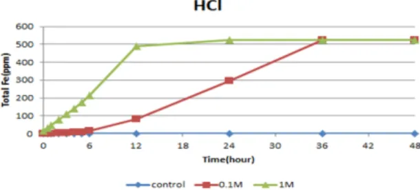 Fig. 1. Fe concentration (ppm) dissolved by HCl solution.