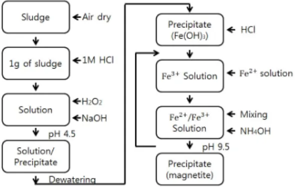 Fig. 3. Comparison of sludge (left, brown) and magnetite  (right, black) after shaking