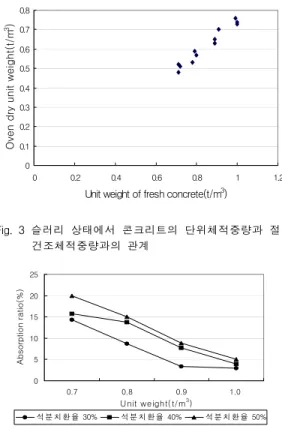 Fig.  4  석분치환율에  따른  단위체적중량과  흡수율과의  관계05101520250.70.80.91.0Unit weight( t/m3)Absorption ratio(%)석 분 치 환 율  30%석 분 치 환 율  40%석 분 치 환 율  50% Fig