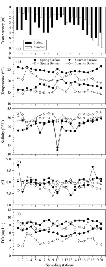 Fig. 2. Horizontal distribution changes of transparency (a), temper- temper-ature (b), salinity (c), pH (d) and dissolved oxygen (DO) (e) in spring and summer in Gwangyang Bay
