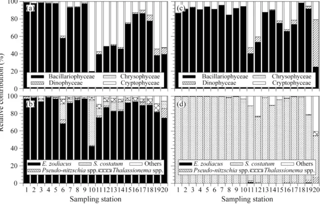 Fig. 8. Change in in vivo fluorescence of phytoplankton community by algal bio-assay. These experiments are used the surface water of each station in spring in Gwangyang Bay.