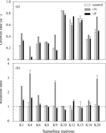 Fig. 10. Growth response of phytoplankton assemblages by algal bio-assay. These experiments are used the surface water of each  sta-tion in summer in Gwangyang Bay.