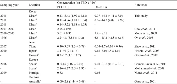 Table 1. Concentrations of PCDD/Fs, DL-PCBs in sediment from Ulsan Bay in Korea and other countries Sampling year Location Concentration (pg TEQ g -1  dw)