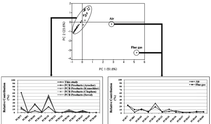 Fig. 4. Distribution patterns of PBDEs in sediment from Ulsan Bay.