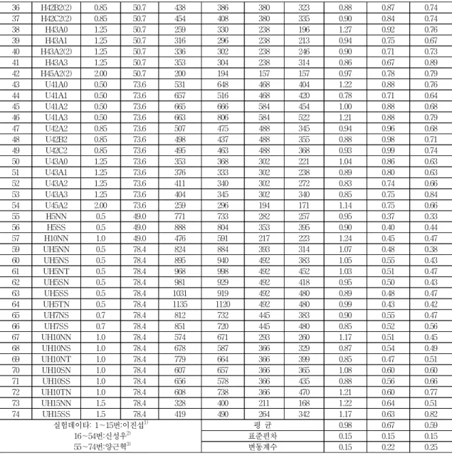 Table  3  실험결과의  비교 Specimen V TEST * (KN) V ACI *(KN) V STM(KN) V SSTM(KN) V ACI V test V STMVtest V SSTMVtest H10FF 459  418  309  475  0.91  0.67  1.04  M10FF 528  418  309  475  0.79  0.59  0.90  M10FN 391  328  309  462  0.84  0.79  1.18  M10NF 442  2