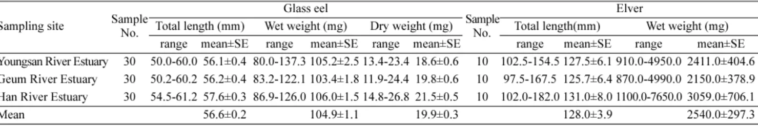 Table 2. Mean values and standard error of C and N content of the samples collected in the west coast estuaries of Korean peninsula (-, no detection) 