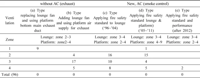 Fig. 1. Schematics of Subway Station Ventilation System.